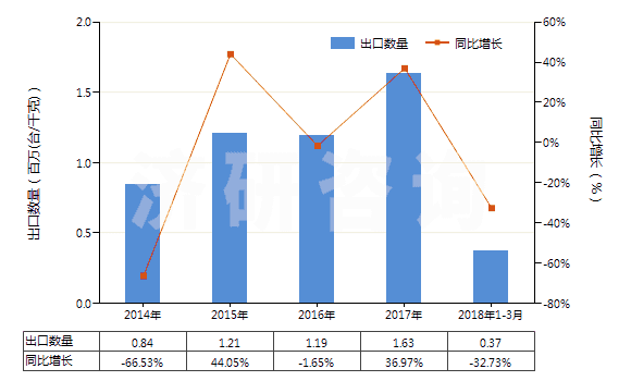 2014-2018年3月中國(guó)電動(dòng)回轉(zhuǎn)式齒輪泵(HS84136021)出口量及增速統(tǒng)計(jì)